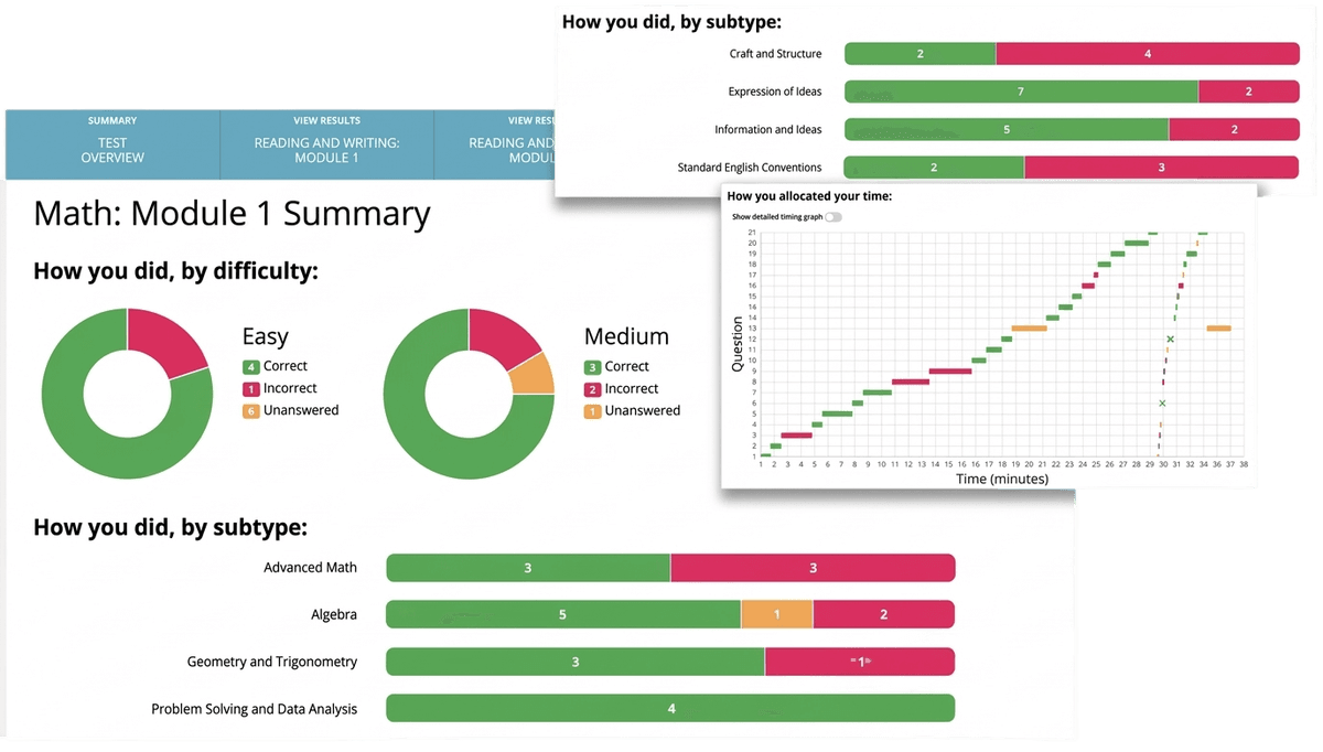 SAT/ACT test prep analytics report showing score progress by subtopic — Hive of Thinkrs